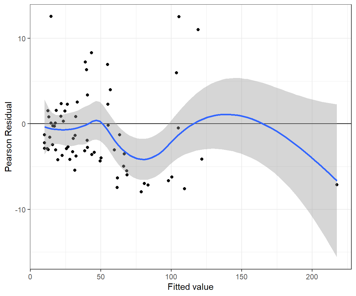 Pearson residuals versus fitted values for the Bayesian Poisson regression model fit to the longnose dace data.