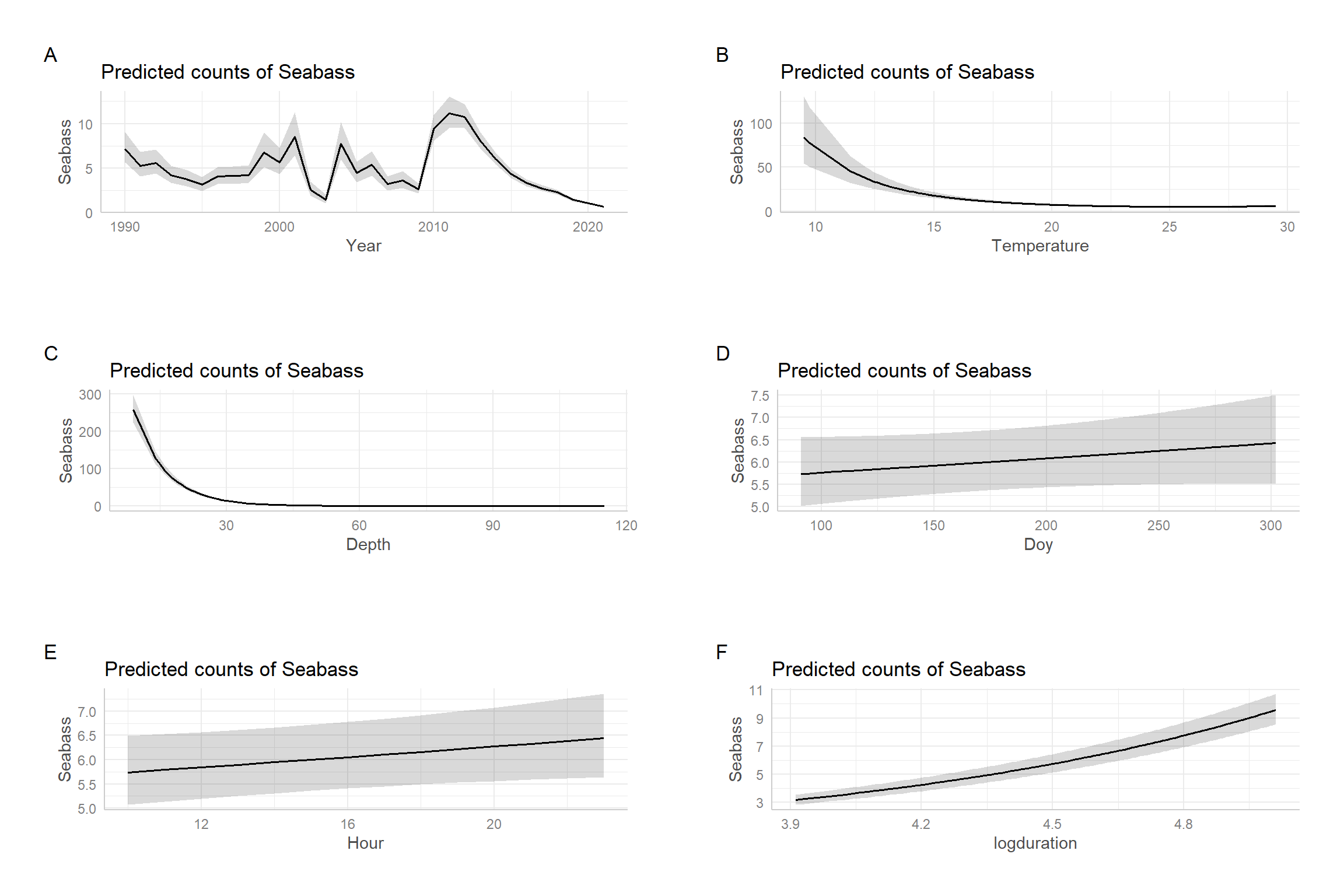 Effect plots depicting estimates of marginal means  for the Negative Binomial regression model fit to the black sea bass data.