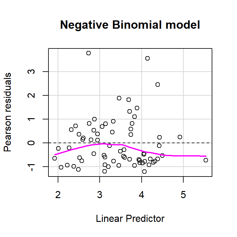 Plots of residuals versus each predictor and against fitted values using the residualPlots function in the car package (Fox & Weisberg, 2019).