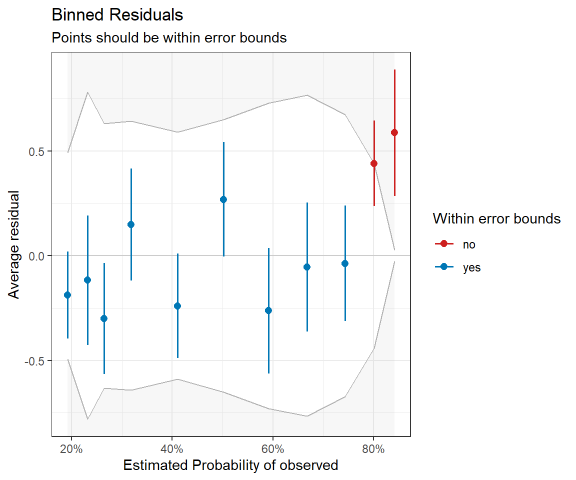 Binned residual plot for the logistic regression model containing only voc. The model looks OK, except that it is underpredicting those observations that have the highest probabilities of detection; these are the observations with the smallest values of voc.