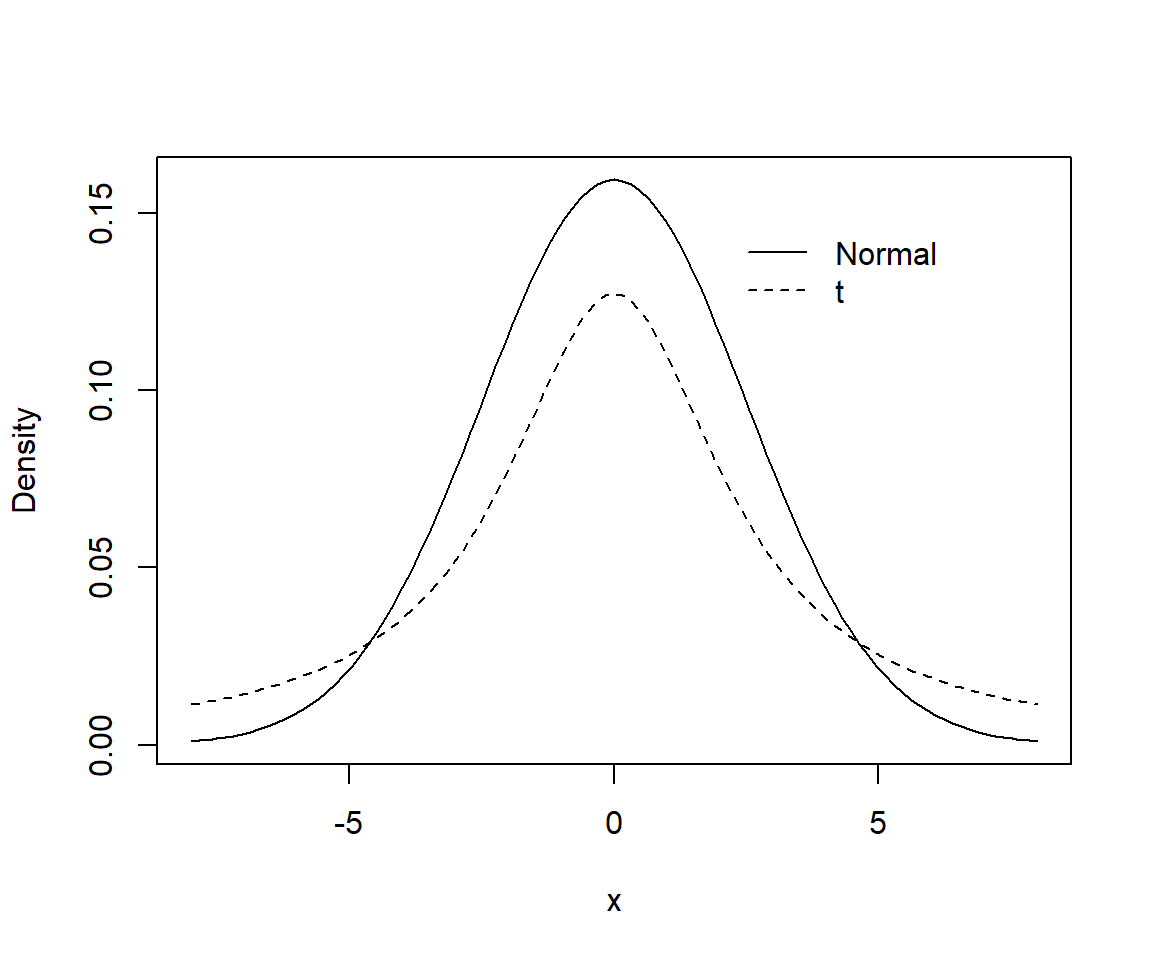 Comparison of Normal(0, 2.5\(^2\)) (solid curve) and Student-t priors (dashed curve) for logistic regression models.