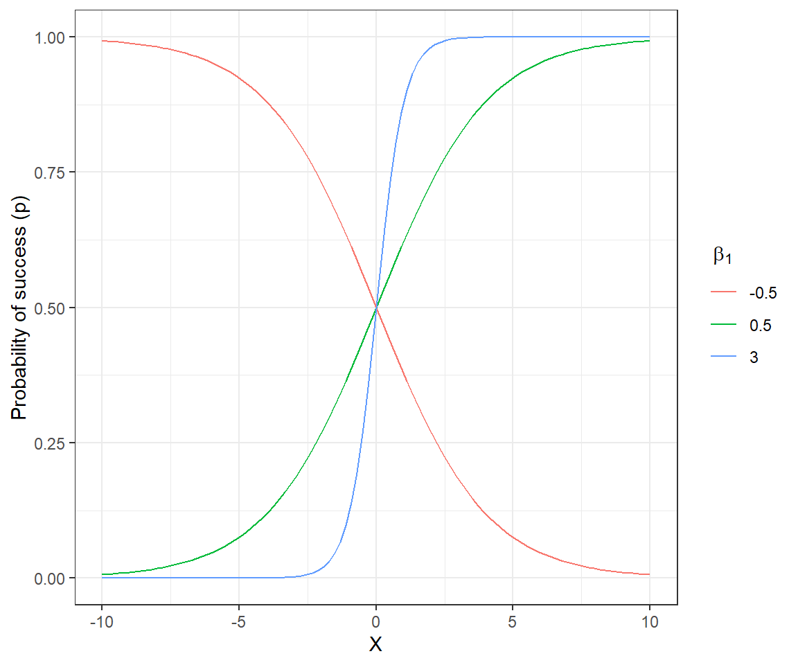 Probability of success for different slope coefficients in a logistic regression model with a single continuous predictor and \(\beta_0 = 0\). The intercept \(\beta_0\) controls the height of the curve when \(X_i=0\). For the curves depicted in Figure 16.1, \(\beta_0 = 0\). Thus, \(E[Y_i |X_i=0] = \frac{exp(\beta_0)}{1+exp(\beta_0)} = 1/2\).