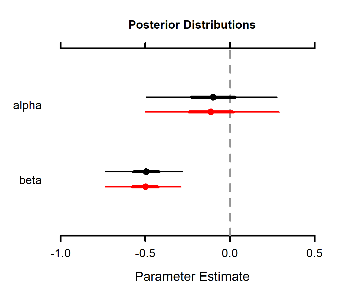 Comparison of logistic regression models fit using JAGS with different prior distributions for the regression parameters. Plot constructed with the MCMCplot function in the MCMCvis package.
