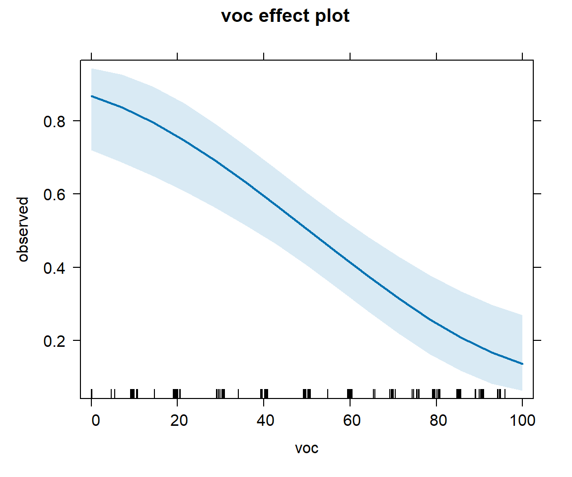 Effect plots showing how the probability of detection varies with voc and with year using the model with voc and year.