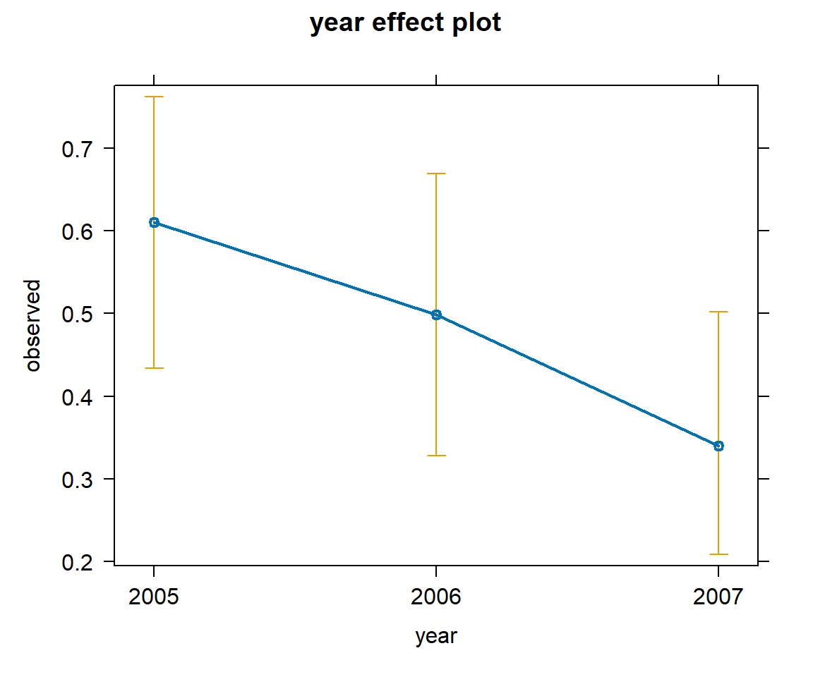 Effect plots showing how the probability of detection varies with voc and with year using the model with voc and year.
