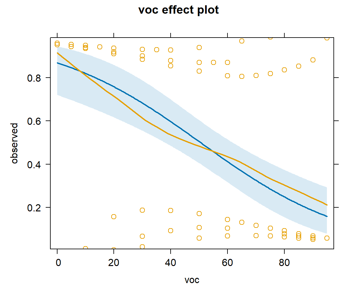 Effect plot with partial residuals added, showing how the probability of detection varies with voc using the model with voc and year.