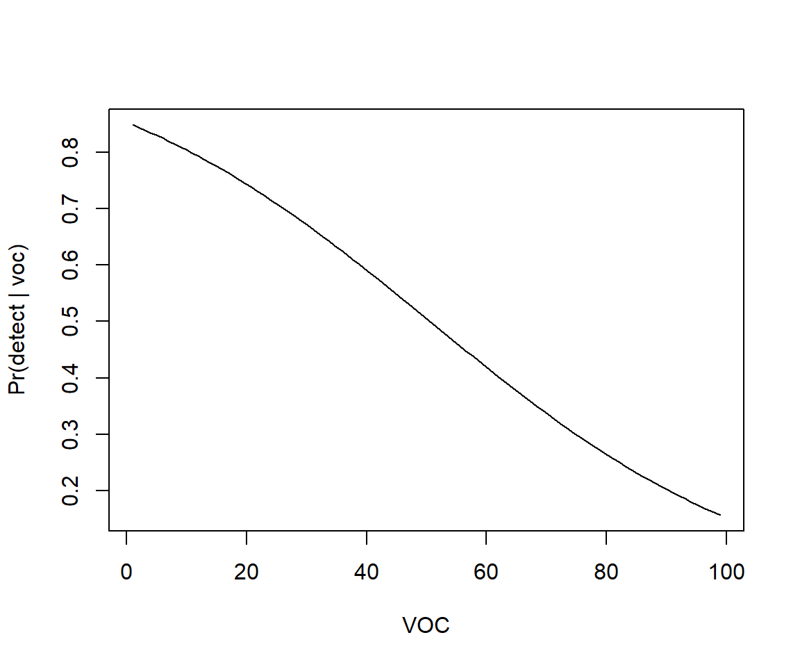 Predicted probability of detecting a moose as a function of visual obstruction (voc) only.