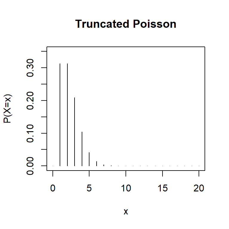 Comparison of truncated and non-truncated Poisson distributions with \(\lambda = 2\).
