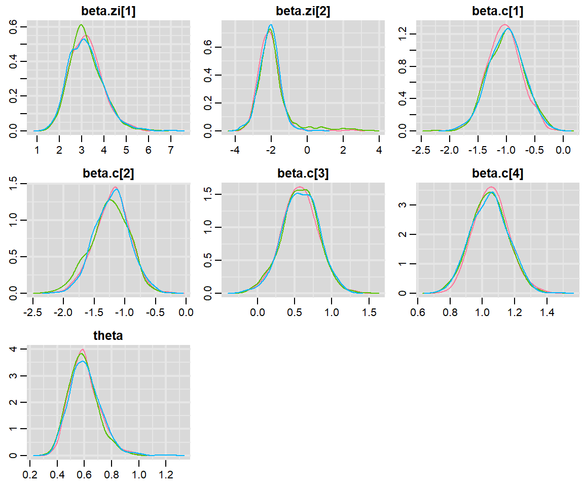Posterior density plots from the Bayesian zero-inflated model fit to the fishing data set.
