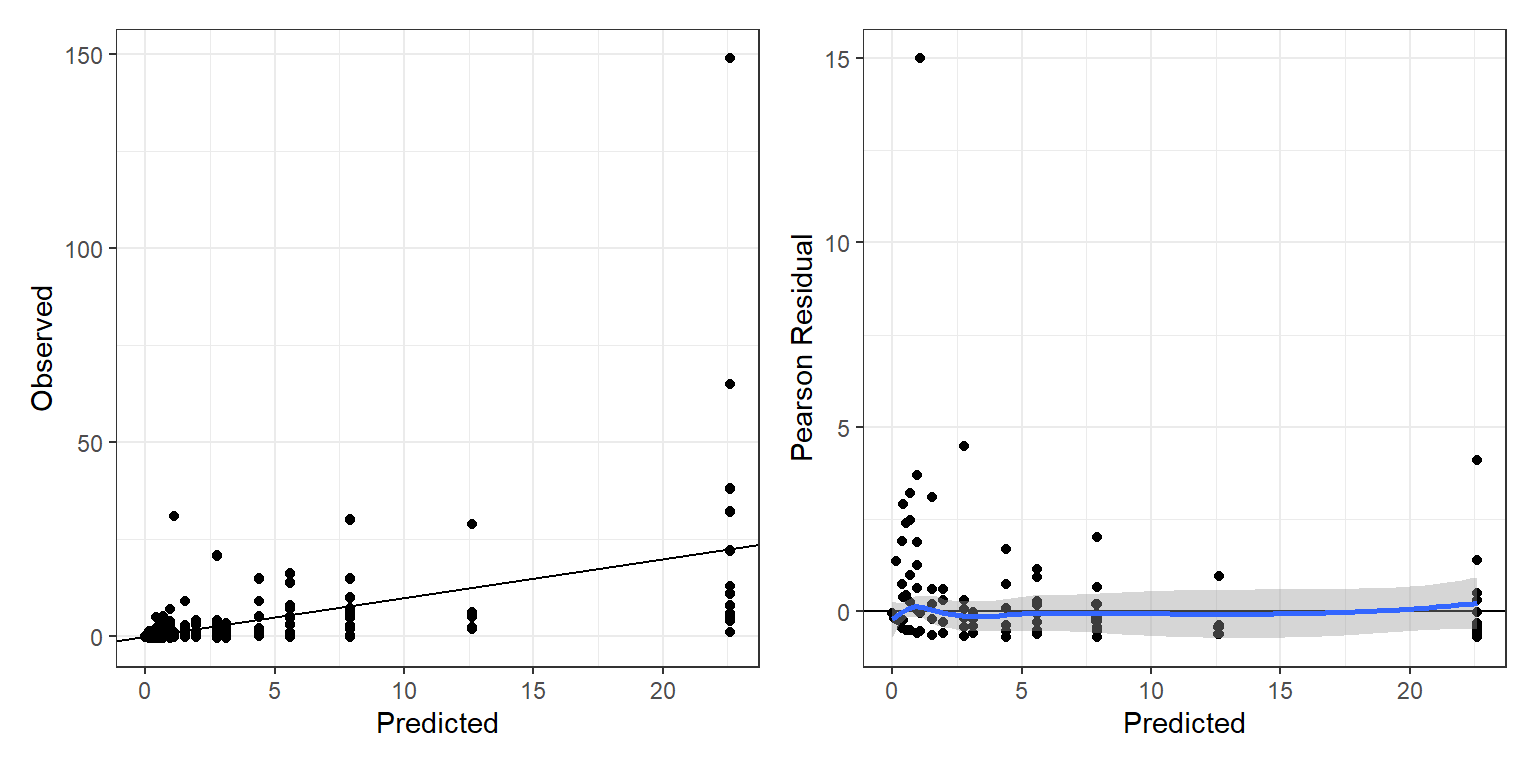 Observed counts (left panel) and Pearson residuals (right panel) plotted versus fitted values from the zero-inflated Negative Binomial model.
