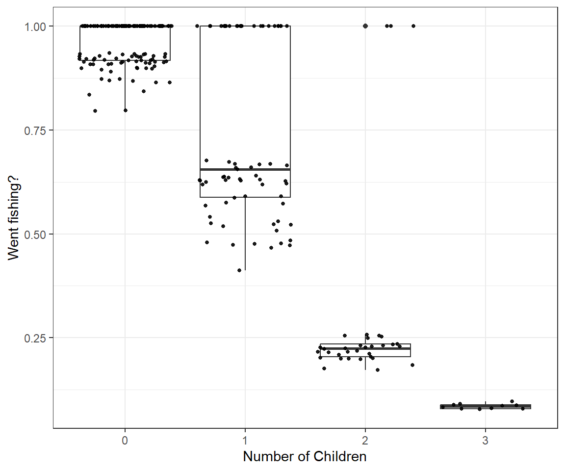 Boxplots depicting posterior means of I.fish, an indicator that the observation is not an inflated zero, as a function of child.