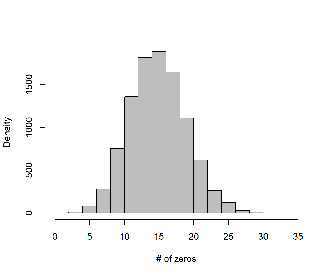 Distribution of zeros in data sets generated by the assumed Poisson regression model. Note that our test statistic (number of zeros in our original data set, which equaled 34) falls way out in the tail of the distribution, giving us a p-value of essentially 0.