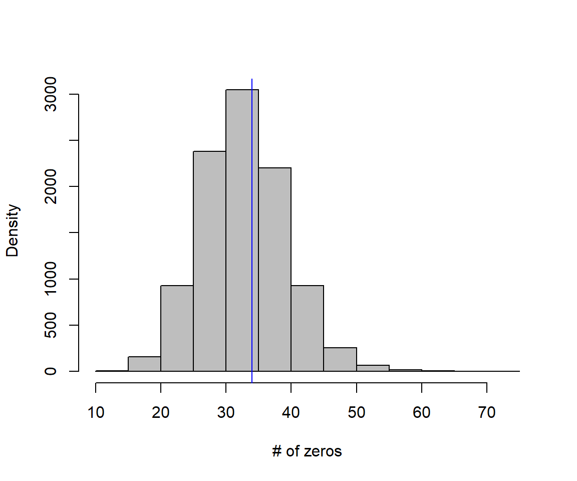 Distribution of zeros in data sets generated by the assumed negative binomial regression model. In this case, our test statistic (T = 34) falls near the mean of the distribution, and we fail to reject the null hypothesis that the data are consistent with the Negative Binomial regression model.