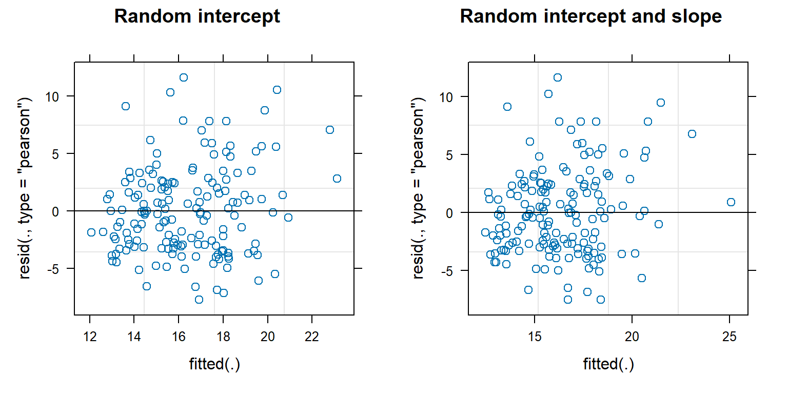 Residual versus fitted value plots for evaluating linearity and constant variance for the random intercept and random intercept and slope models fit to the pines data.