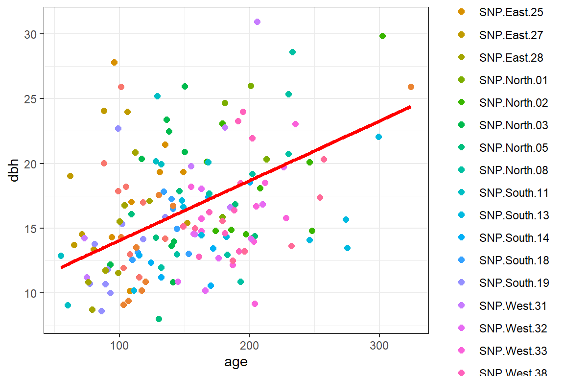 Population-averaged regression line relating dbh to age using a mixed model containing random intercepts and slopes.
