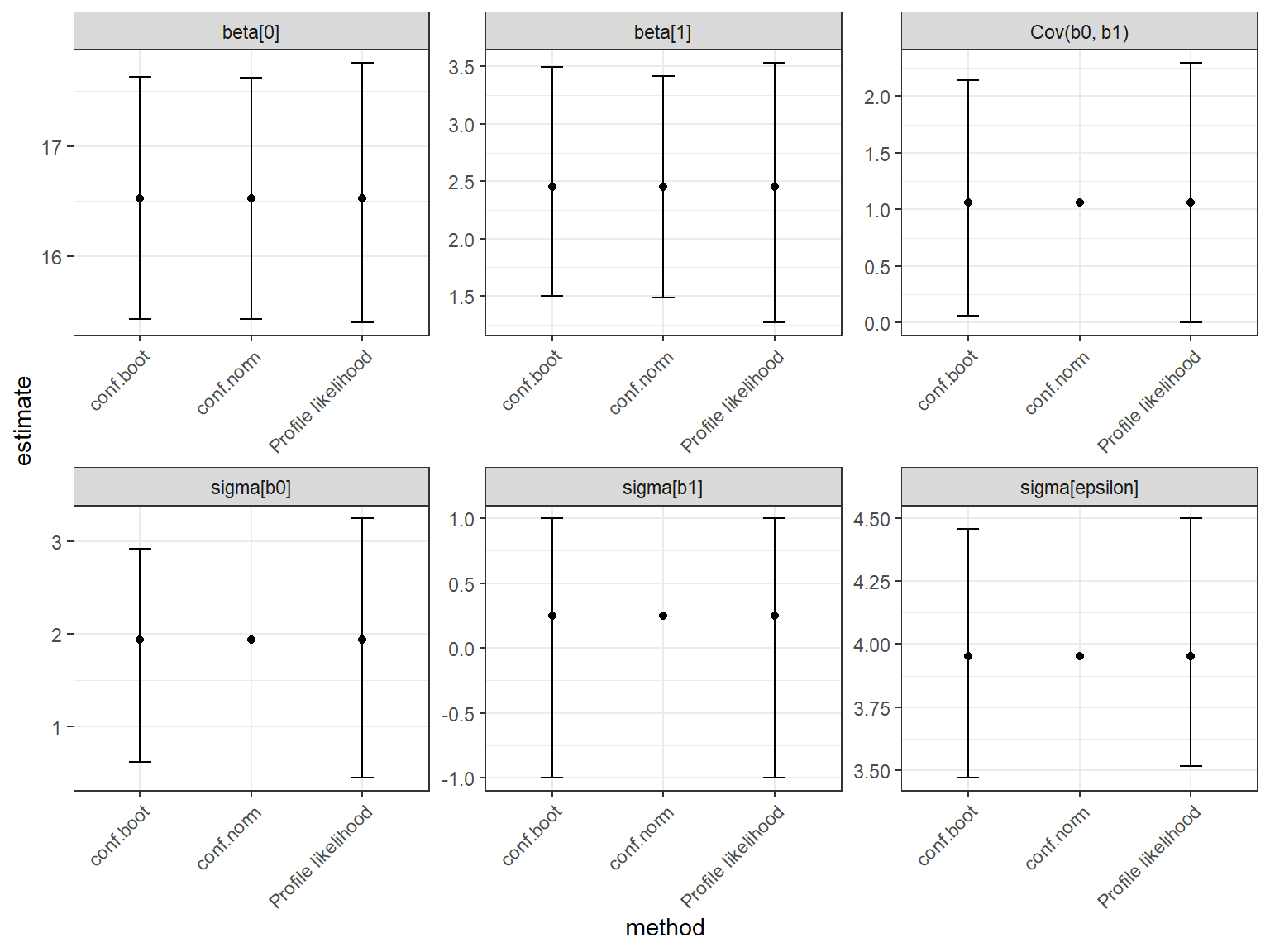 Comparison of different methods (profile likelihood, bootstrap, Wald) for computing confidence intervals for fixed-effects and variance parameters in mixed-effects models.