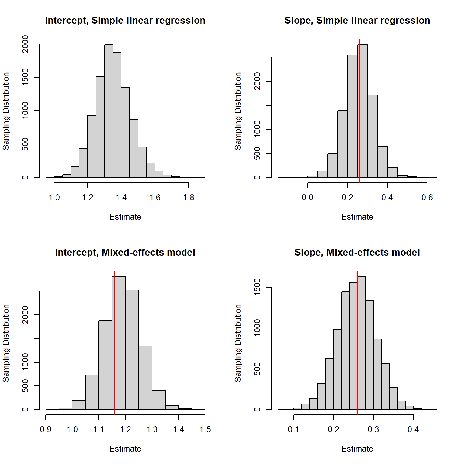 Sampling distribution for the regression parameter estimators when sample sizes for each lake are correlated with within-lake factors associated with Se concentrations in fish. Top row corresponds to estimators using linear regression assuming independent observations.  The bottom row are for a mixed-effects model that includes lake-level random intercepts.