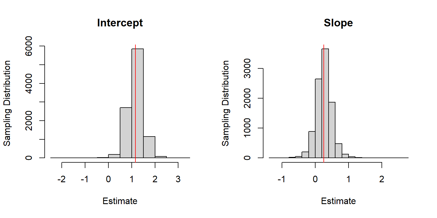 Sampling distribution for the regression parameter estimators when sample sizes for each lake are random.