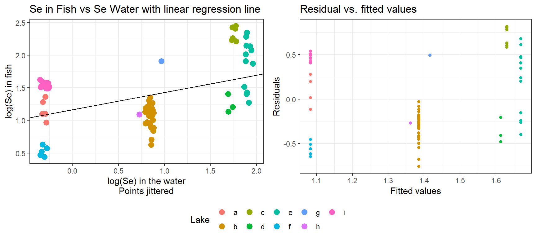 Plot of log(Selenium) concentrations in fish versus log(Selenium) concentration measured in nine lakes from which the fish were sampled (left panel). Residual versus fitted value plot for a linear regression model fit to these data, assuming all observations are independent.