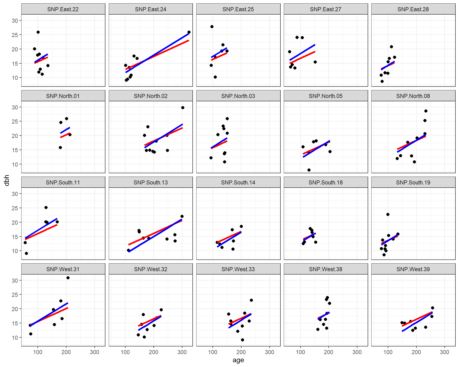 Fitted regression lines relating dbh to tree age using a fixed-effects (only) model (blue) and a mixed-effects model with random intercepts (red). In both cases, the effect of age is assumed to be constant across sites.