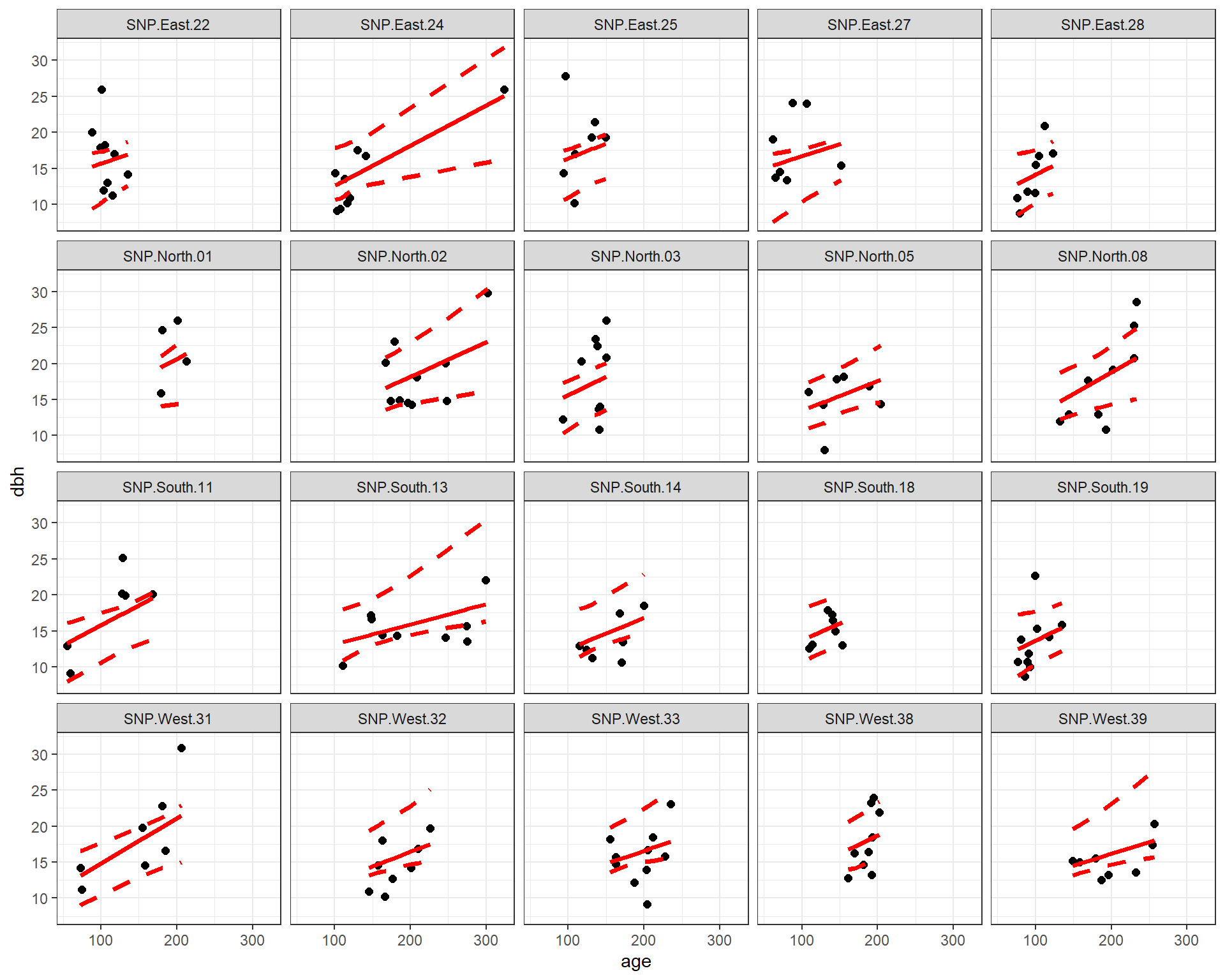 Fitted regression lines relating dbh to age using a mixed model containing random intercepts and slopes. A bootstrap was used to calculate pointwise 95-percent confidence intervals for site-specific lines.