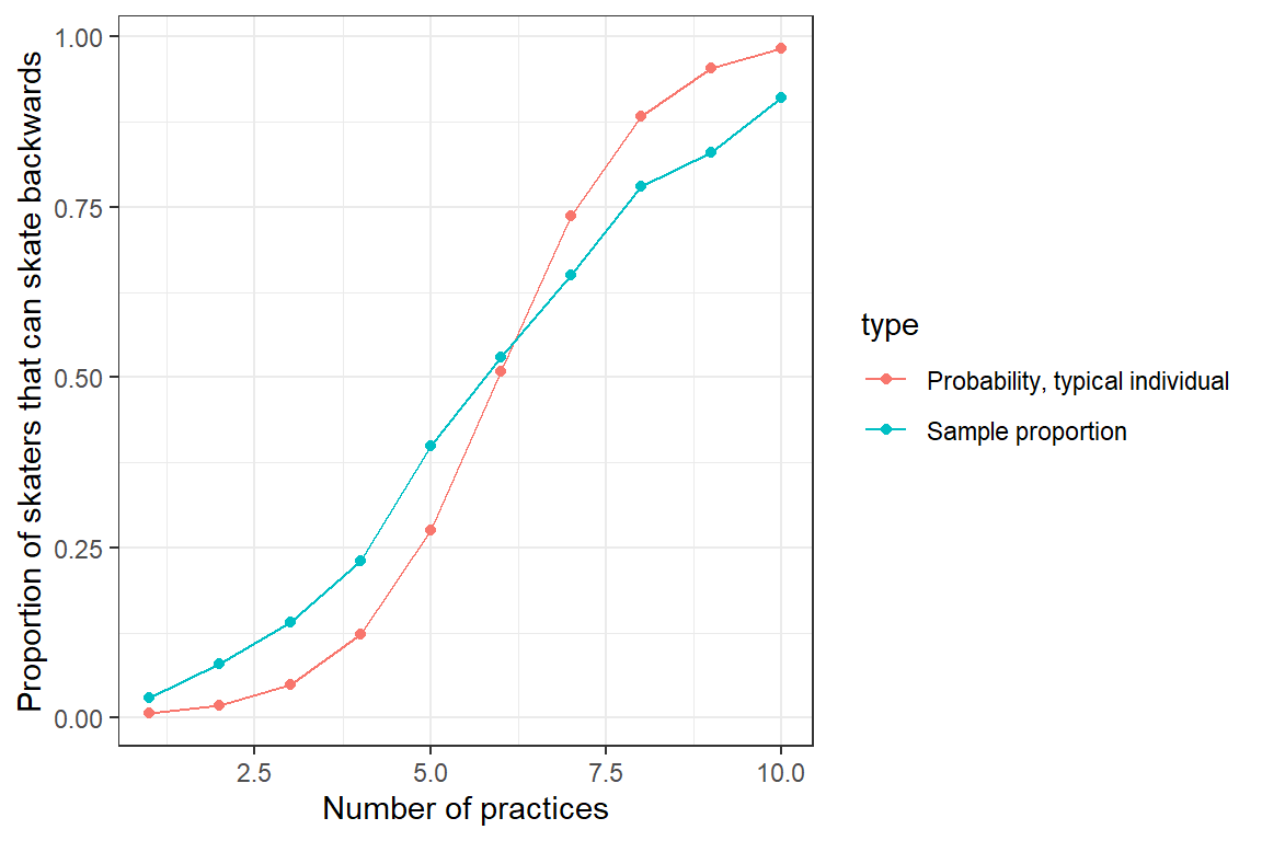 Sample proportion of skaters that can skate backwards as a function of the number of practices they have attended. Also plotted is the response curve for a typical individual with $b_{0i} = 0$.