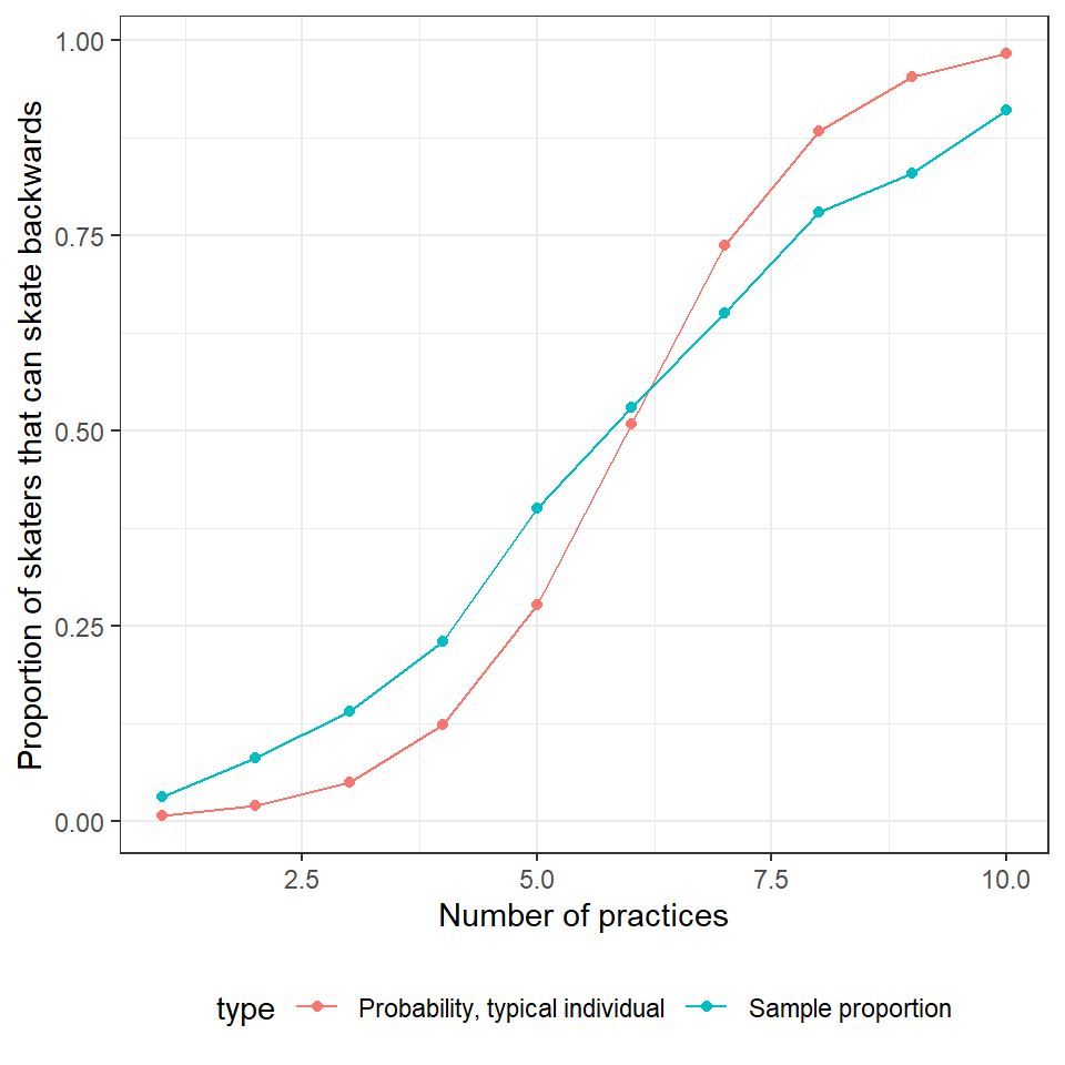 Comparison of effect plot created using the ggeffects function (right panel) to the response curve for a typical individual, formed by setting \(b_{0i} = 0\) (left panel, red). Population proportions are indicated by the aqua blue curve in the left panel.