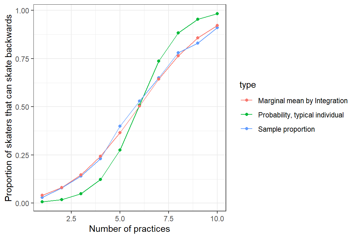 Population mean response curve determined by numerical integration (red) versus the response curve for a typical individual, formed by setting $b_{0i} = 0$ (green). Population proportions are indicated by the blue curve.