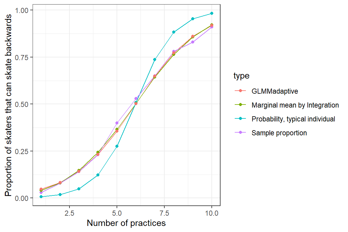 Population mean response curve determined by numerical integration (olive green) and using the marginal_coef function (red) from the GLMMadaptive package versus the response curve for a typical individual (formed by setting \(b_{0i} = 0\); aqua blue). Population proportions are given in purple.