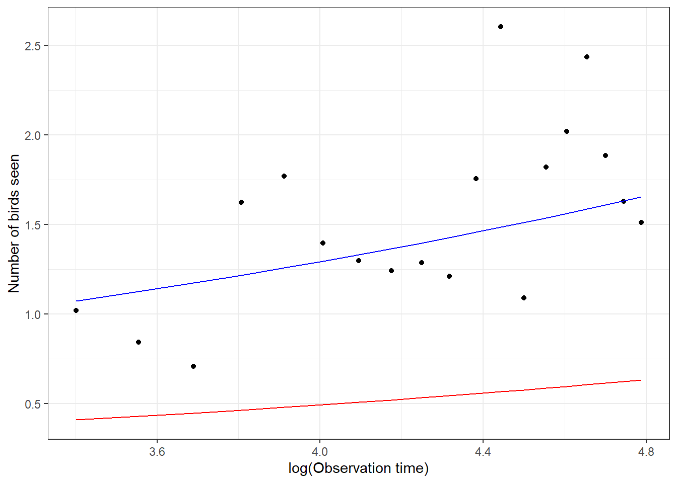 Comparison of the mean response curve for a typical student (red), formed by setting $b_{0i} = 0$, estimated from a Poisson generalized linear mixed effects model (GLMM) with the mean response curve for the population of students (blue) estimated by adjusting the intercept from the fitted GLMM. Points represent the empirical means at each log(observation) time.