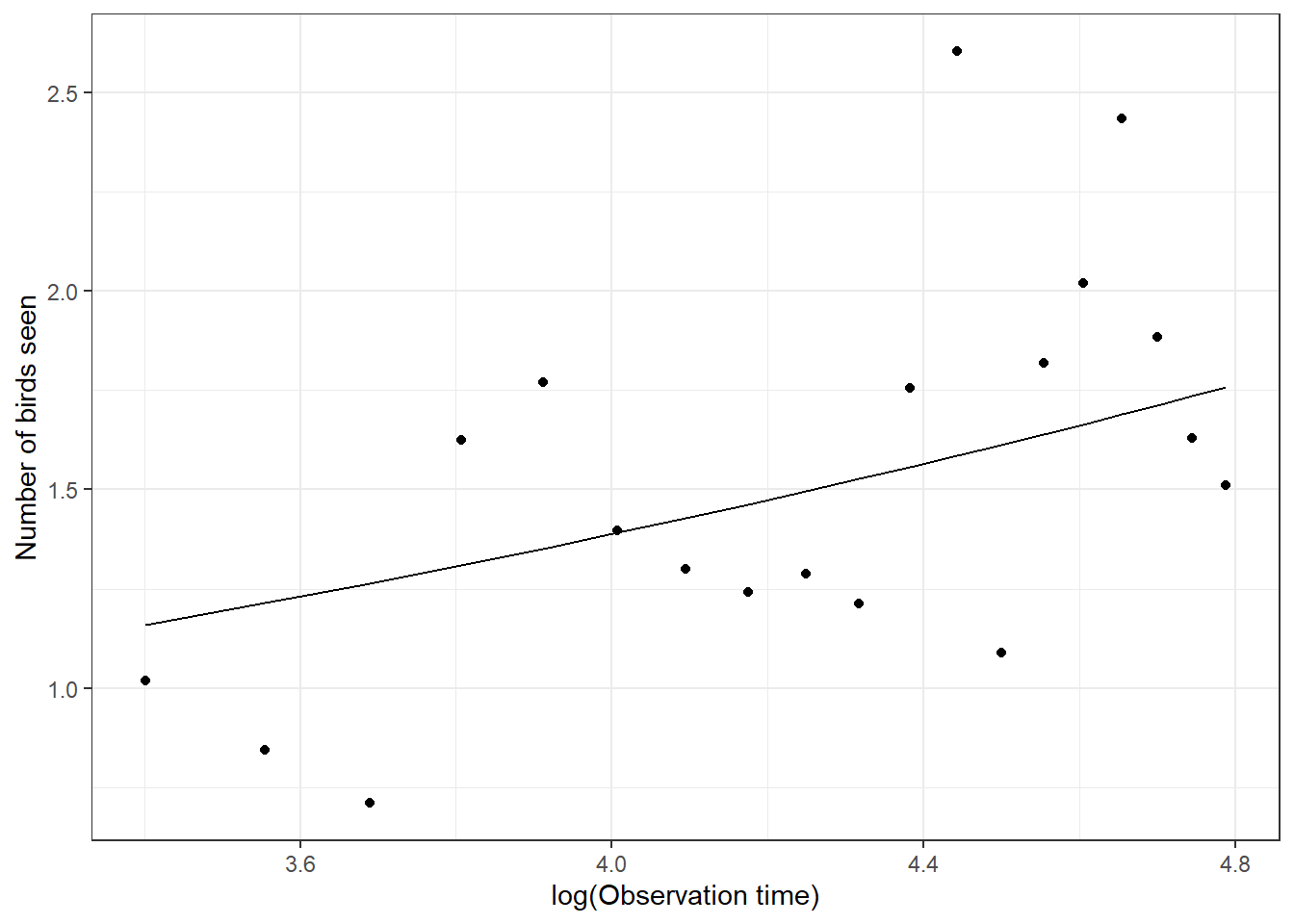 Population mean response curve describing the number of birds seen as a function of log observation time in the population of students. Mean response curve was  estimated using a Generalized Estimating Equation with exchageable working correlation. Points are the empirical means at each unique value of log(observation time).