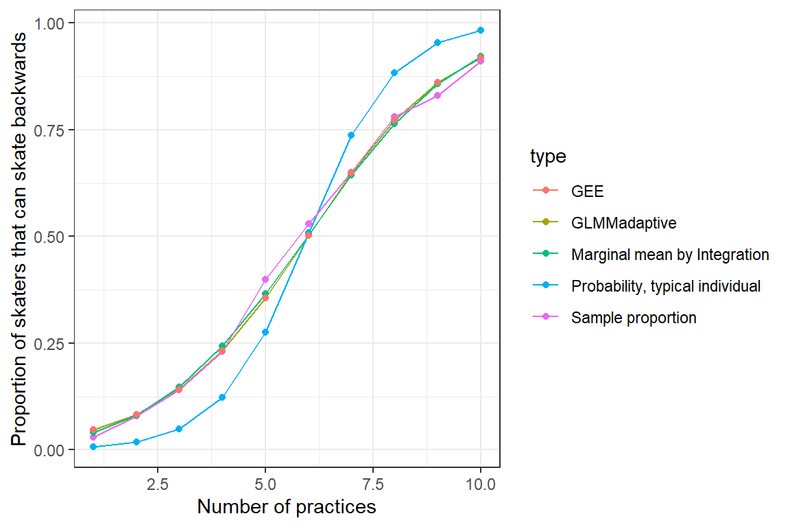 Population mean response curve determined by numerical integration (green), using the marginal_coef function (olive green) from the GLMMadaptive package, and using Generalized Estimating Equations (red) versus the GLMM response curve for a typical individual (formed by setting \(b_{0i} = 0\); purple). Population proportions are given in blue.