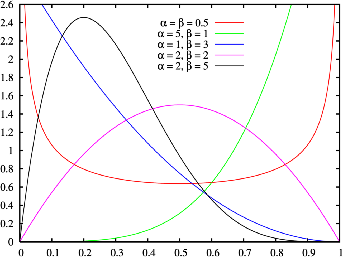 Probability density functions for beta distributions with different parameters, \(\alpha\) and \(\beta\).