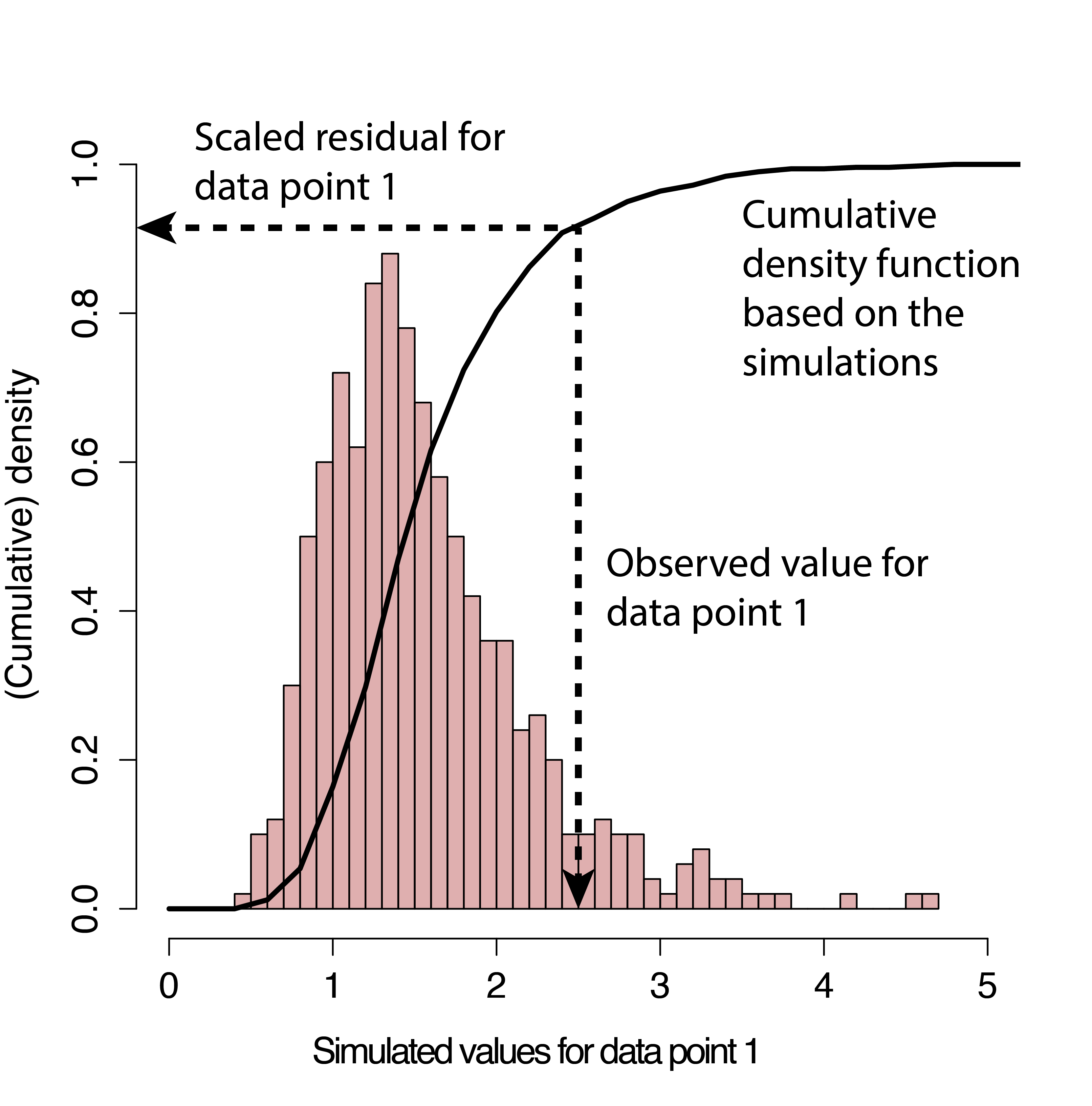 Simulation-based process for creating standardized residuals via the DHARMa package (Hartig, 2021). Figure is copied from the DHARMa vignette.