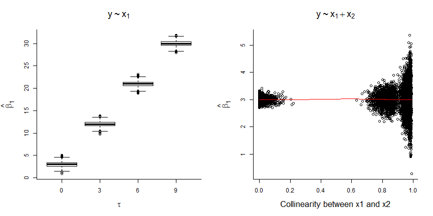 Results of fitting models with and without \(X_2\) to data simulated using the DAG from Figure 6.4. The true \(\beta_1 = 3\).
