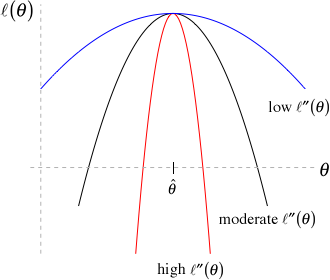 Large values of the Hessian (red) correspond to high levels of Information, high curvature of the log-likelihood surface, and low levels of uncertainty. Figure from Jack Weiss’s online course notes.