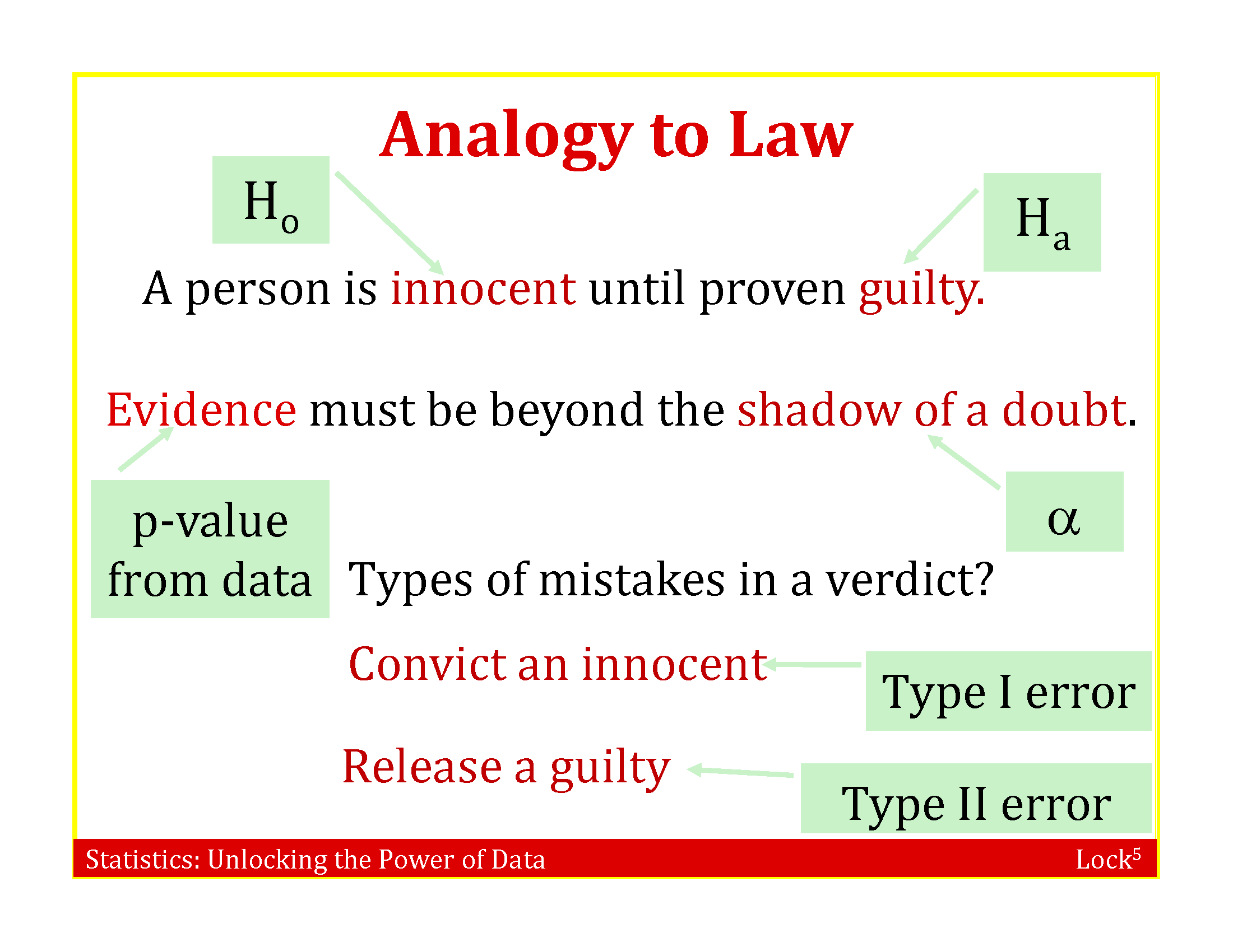 Slide accompanying the textbook, R. H. Lock et al. (2020), that makes the analogy between Null Hypothesis testing and decisions in a court of law.