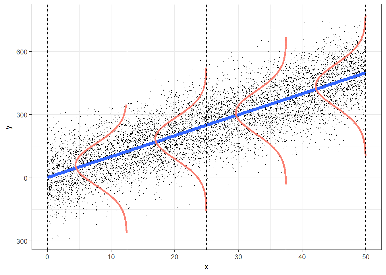 Figure illustrating the assumptions associated with simple linear regression. This figure was produced using modified code from an answer on stackoverflow by Roback & Legler (2021) (https://bookdown.org/roback/bookdown-bysh/).