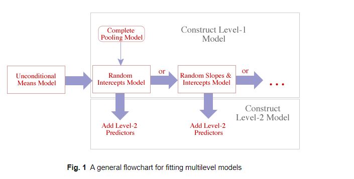 Multi-level bottum up approach to model selection (Figure from Jack Weiss's web pages).