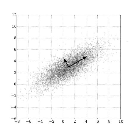 Principal component analysis (PCA) of a set of bivariate Normal random variables showing the axes associated with the first two principal components. From https://commons.wikimedia.org/wiki/File:GaussianScatterPCA.svg.